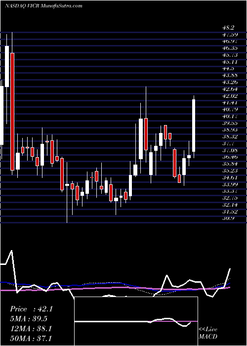  weekly chart VicorCorporation