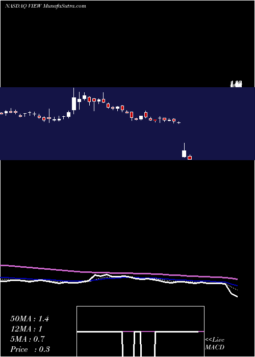 Daily chart ViewtranGroup