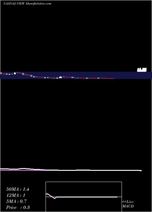  weekly chart ViewtranGroup