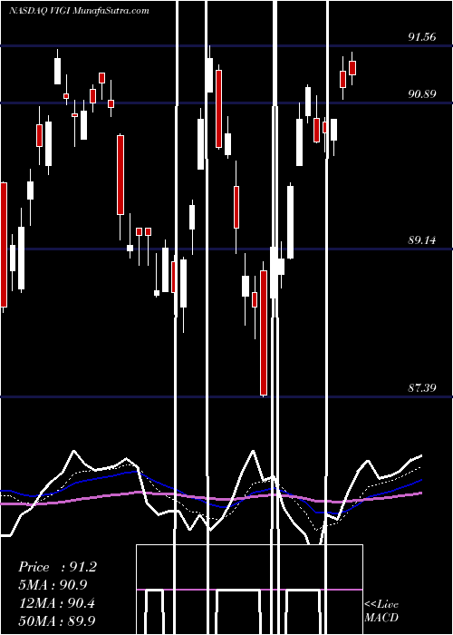  Daily chart Vanguard International Dividend Appreciation ETF