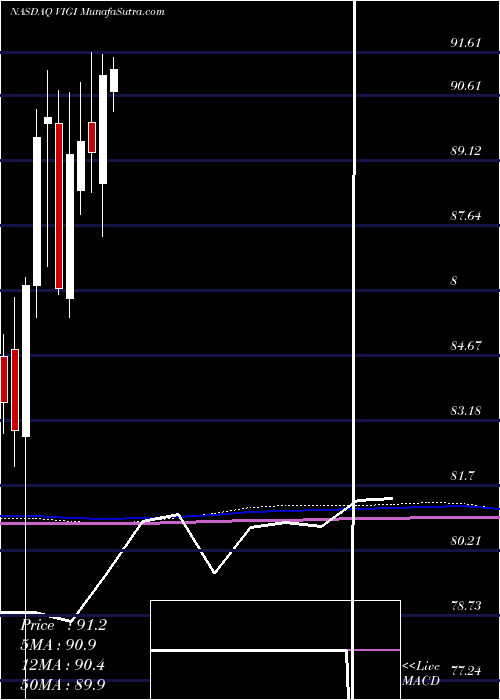  monthly chart VanguardInternational