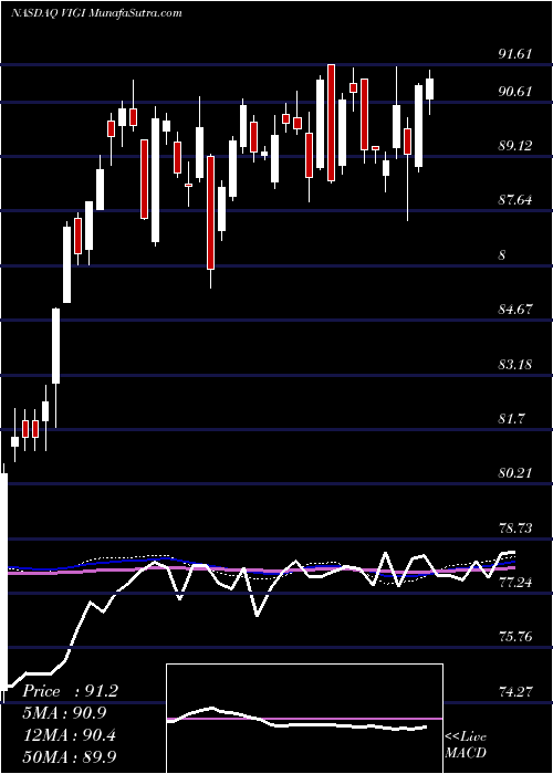  weekly chart VanguardInternational