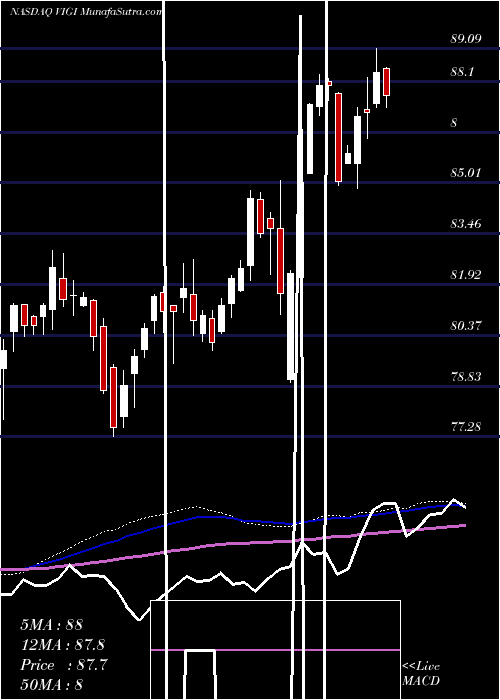  weekly chart VanguardInternational