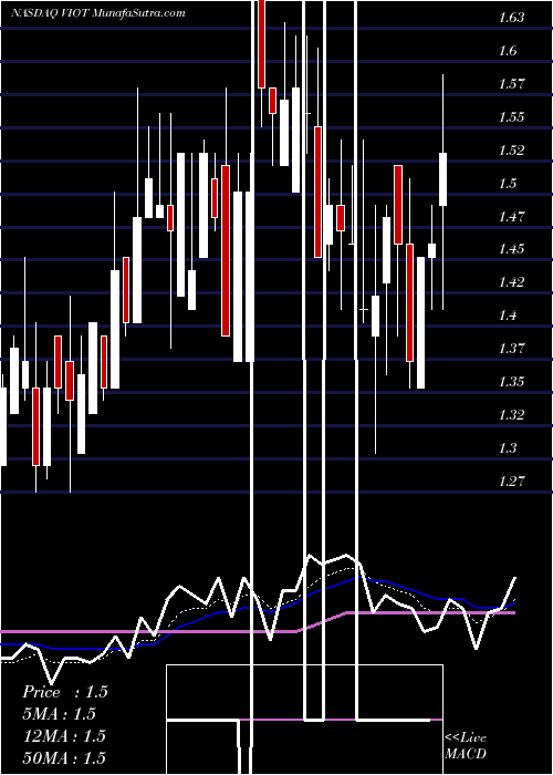  Daily chart ViomiTechnology