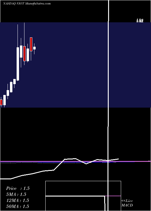  monthly chart ViomiTechnology