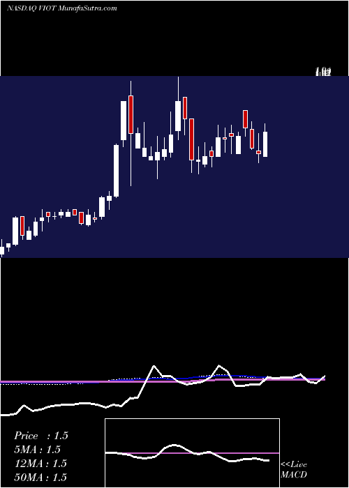  weekly chart ViomiTechnology