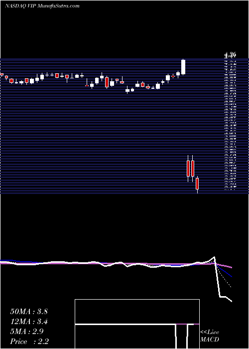  Daily chart Vimpelcom