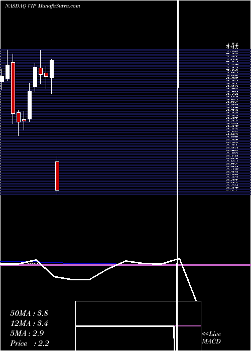  monthly chart Vimpelcom