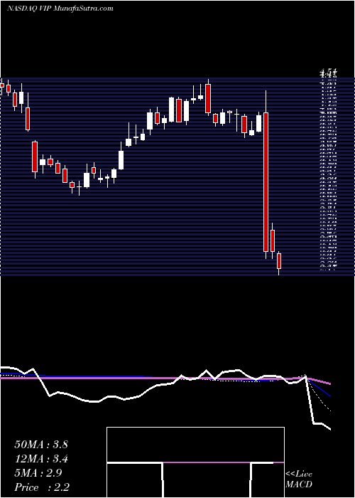 weekly chart Vimpelcom