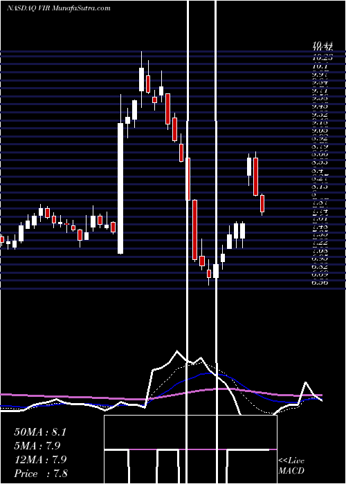  Daily chart Vir Biotechnology Inc