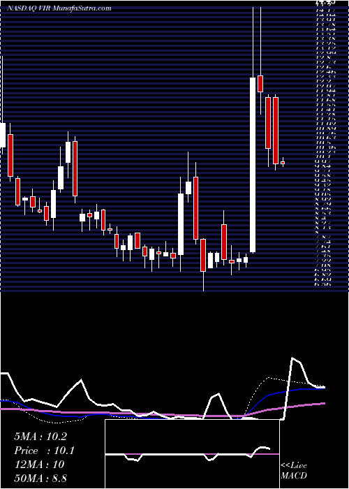  weekly chart VirBiotechnology