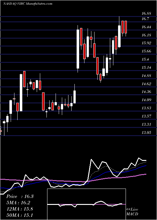  Daily chart VircoManufacturing