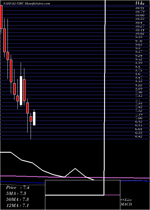  monthly chart VircoManufacturing