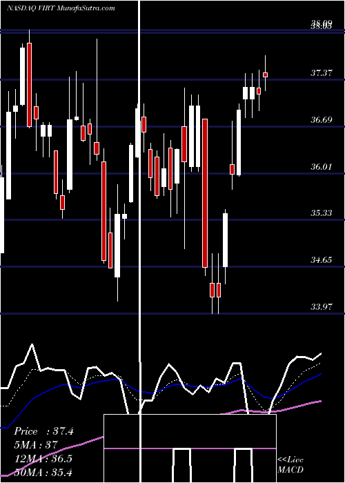  Daily chart VirtuFinancial