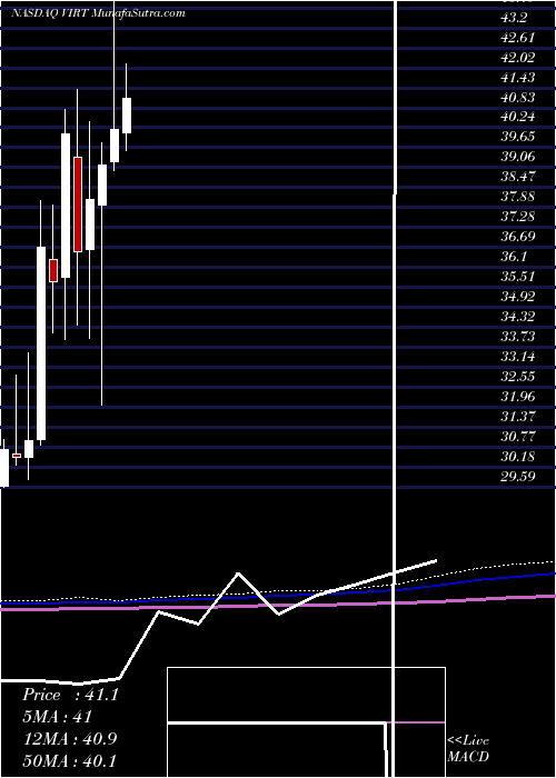  monthly chart VirtuFinancial