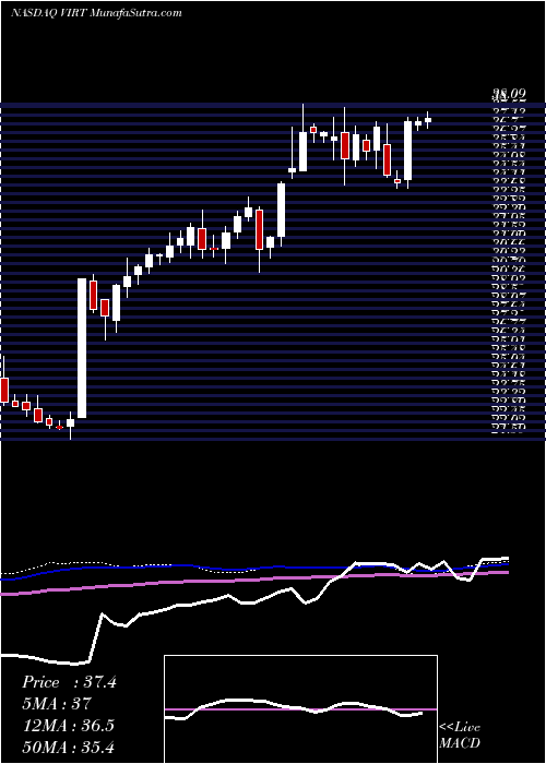  weekly chart VirtuFinancial