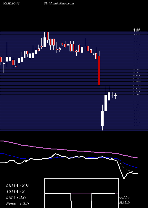  Daily chart Vislink Technologies Inc