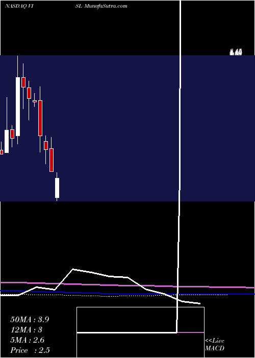  monthly chart VislinkTechnologies