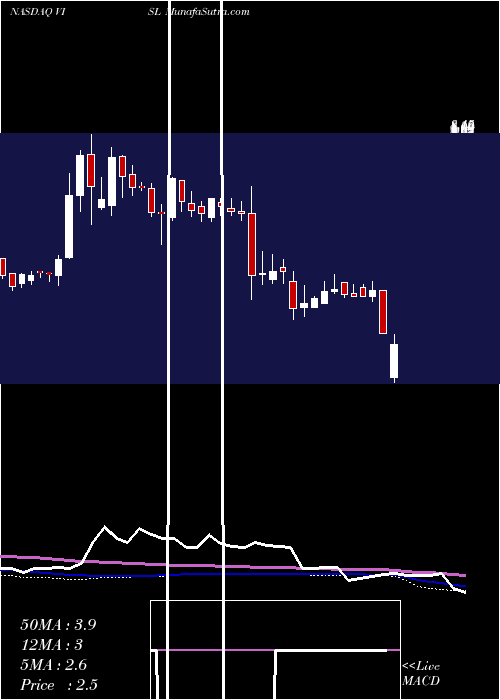  weekly chart VislinkTechnologies