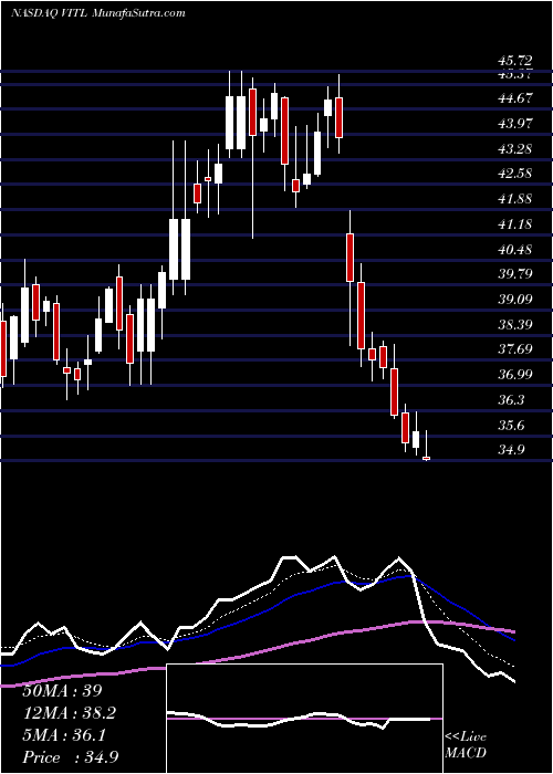  Daily chart VitalFarms