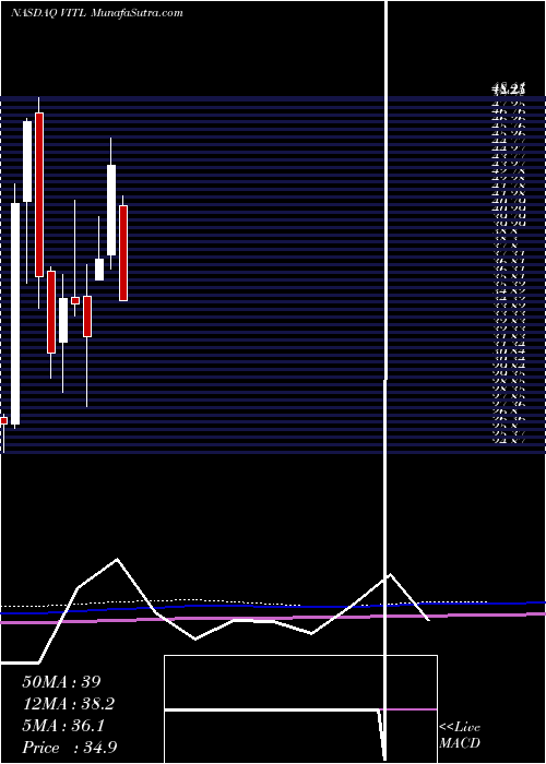  monthly chart VitalFarms