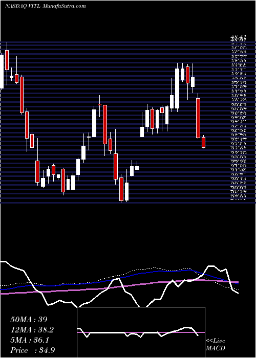  weekly chart VitalFarms