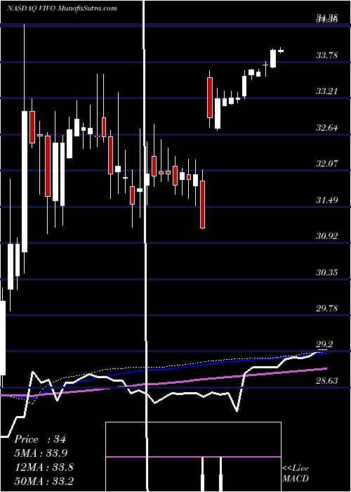  weekly chart MeridianBioscience