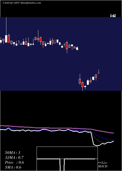  Daily chart Voxeljet Ag