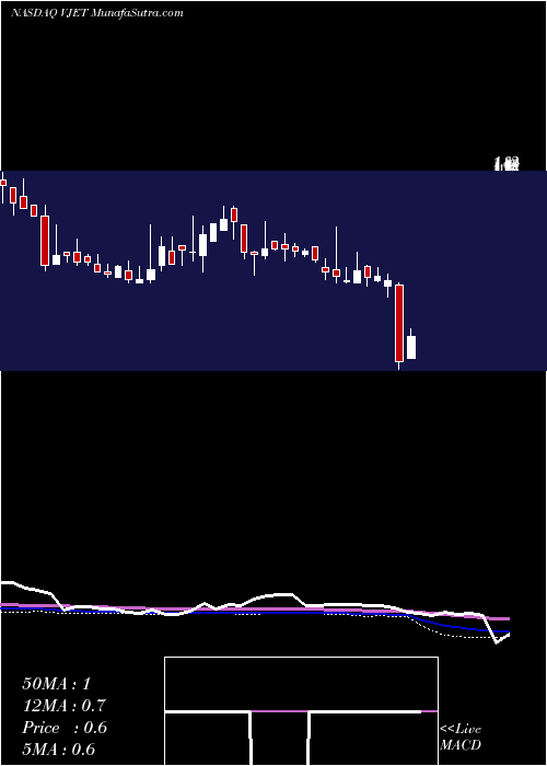  weekly chart VoxeljetAg