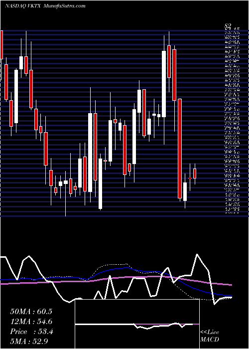  weekly chart VikingTherapeutics