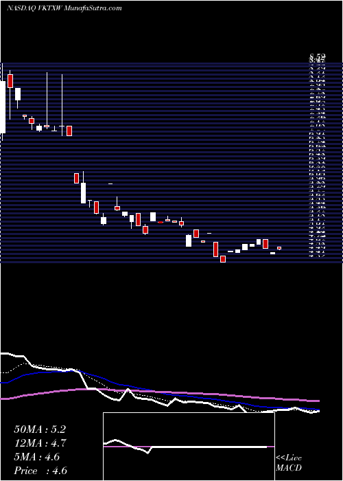  Daily chart Viking Therapeutics, Inc.