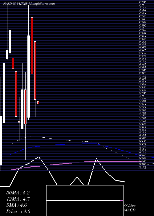  monthly chart VikingTherapeutics