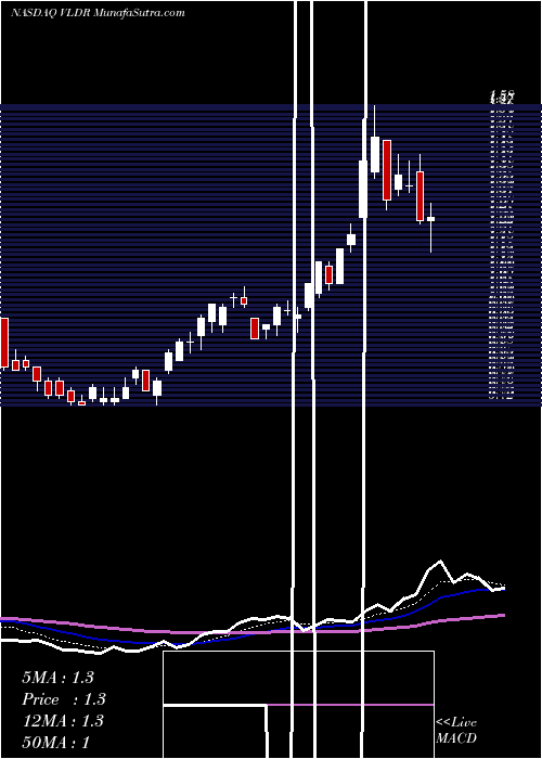  Daily chart VelodyneLidar