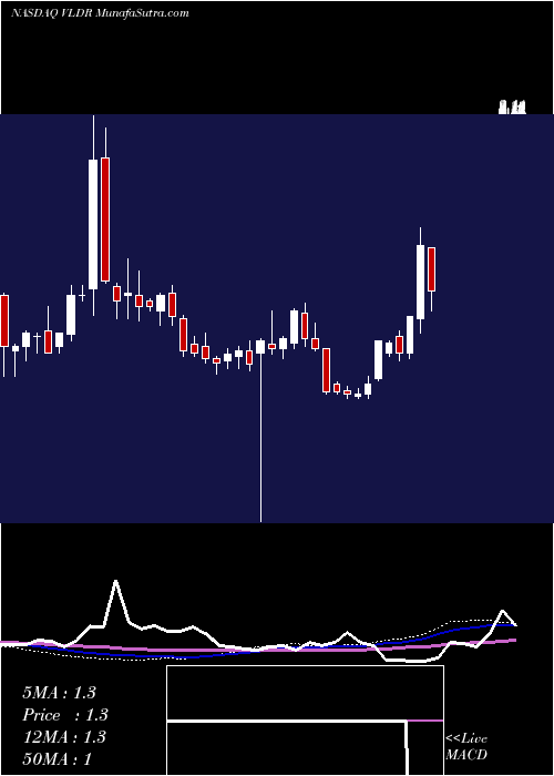  weekly chart VelodyneLidar