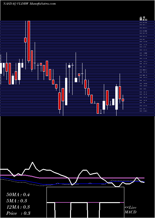  weekly chart VelodyneLidar