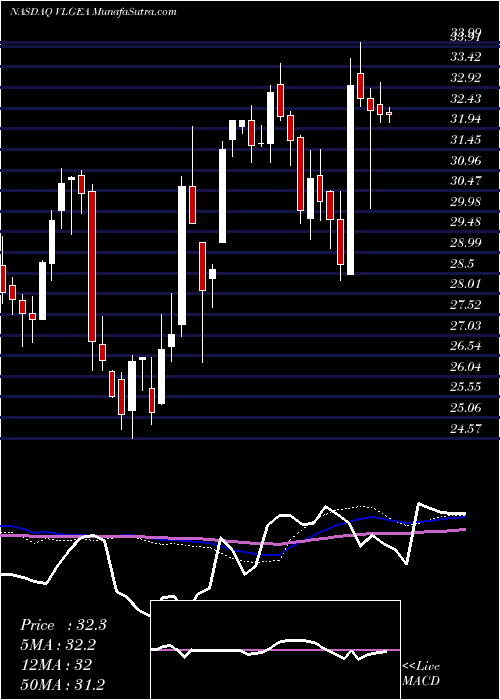  weekly chart VillageSuper