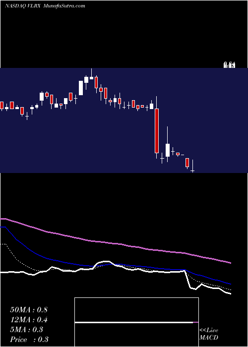  Daily chart ValeritasHoldings