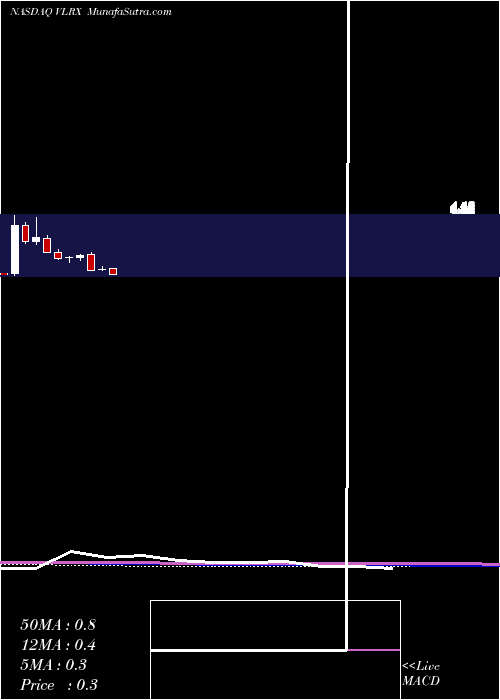  monthly chart ValeritasHoldings