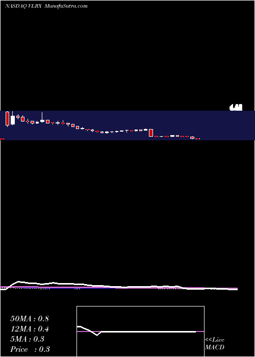  weekly chart ValeritasHoldings