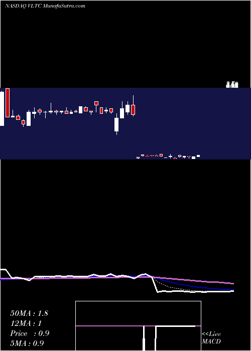  Daily chart VoltariCorporation