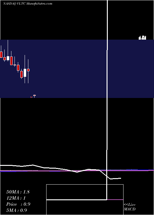  monthly chart VoltariCorporation