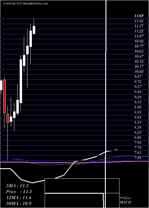  monthly chart ValleyNational