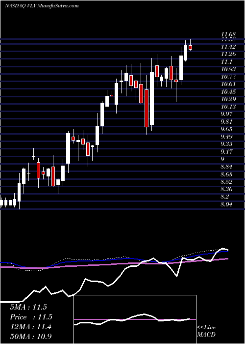  weekly chart ValleyNational