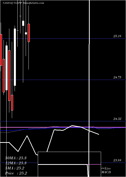  monthly chart ValleyNational
