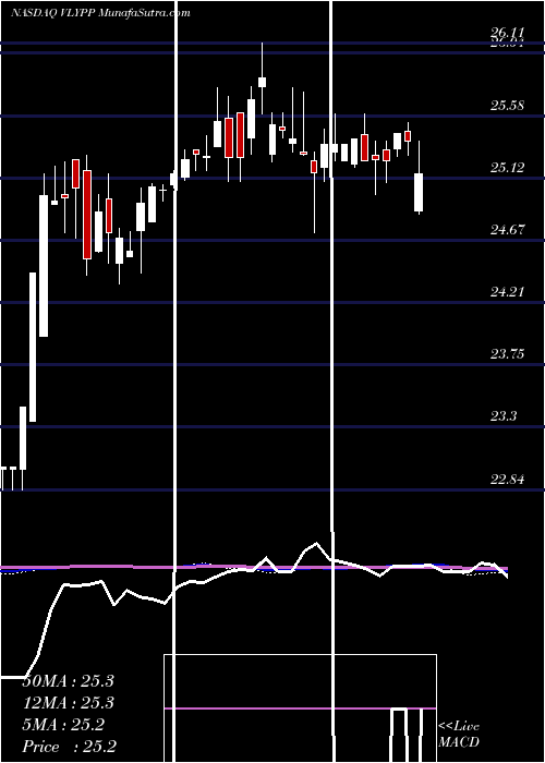  weekly chart ValleyNational