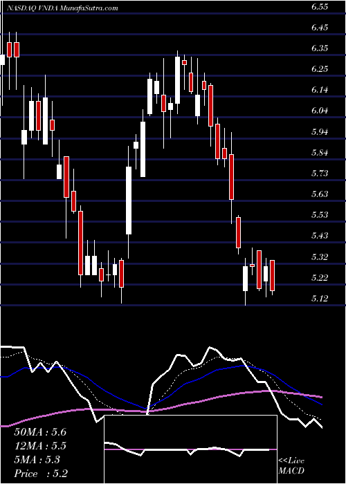  Daily chart VandaPharmaceuticals