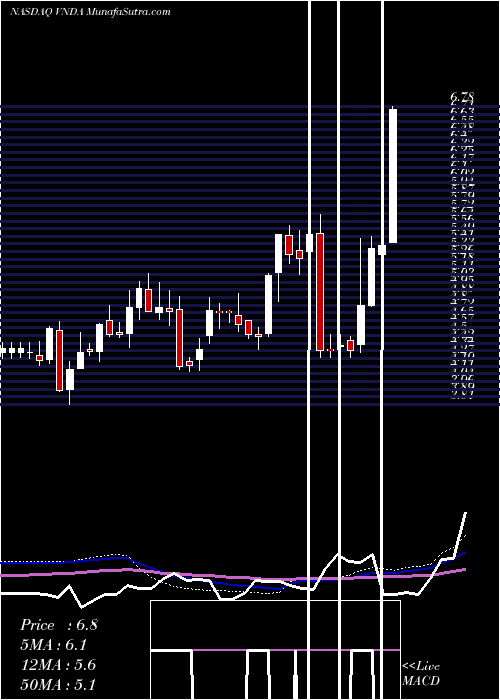  weekly chart VandaPharmaceuticals