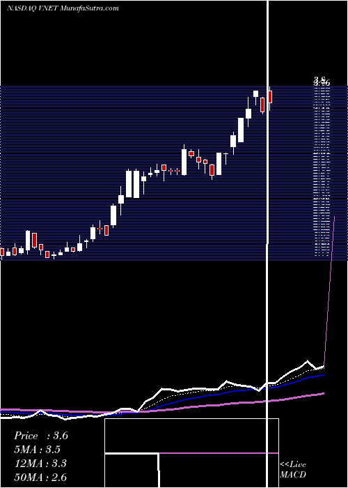  Daily chart 21Vianet Group, Inc.