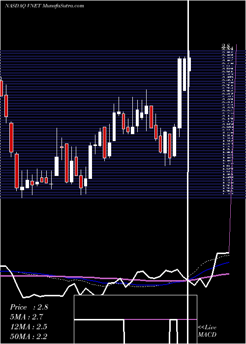  weekly chart 21vianetGroup