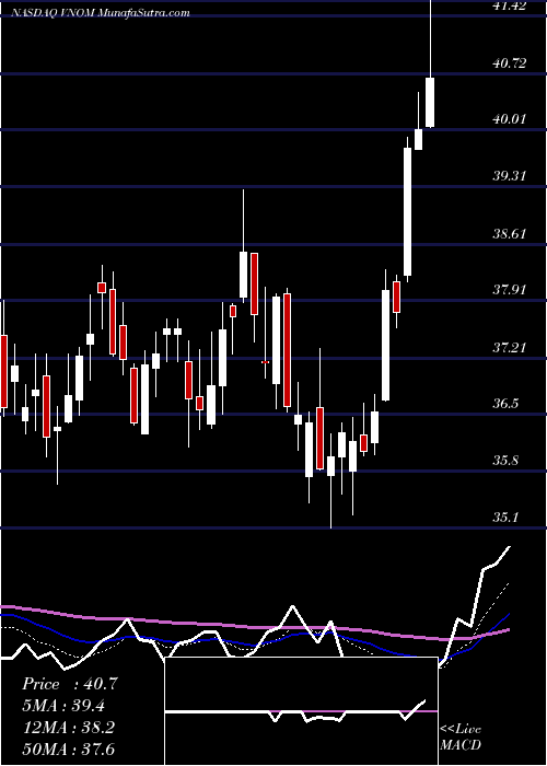  Daily chart ViperEnergy